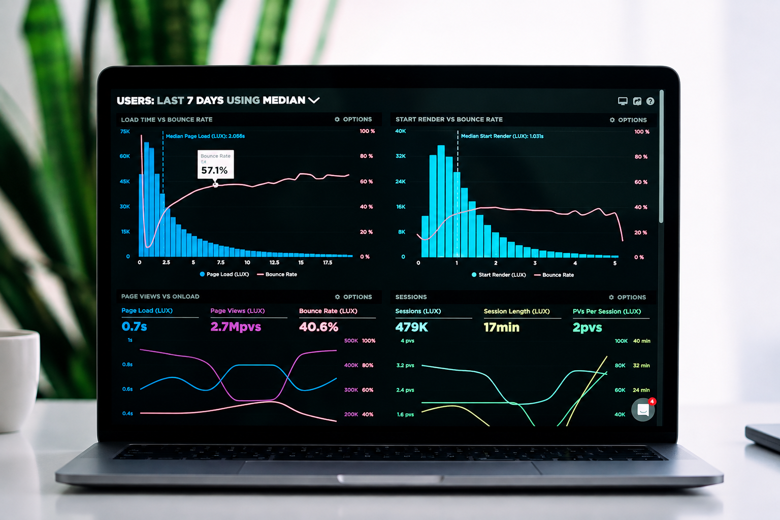 Dashboard de performance digital